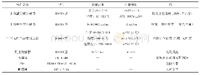 《表1 控制系统相关器件功能》