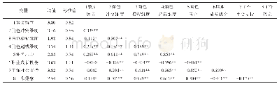 《表2 Pearson相关系数矩阵》