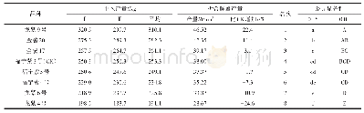 《表3 各参试品种产量比较分析》