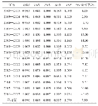 表2 2002—2017年长三角地区Malmquist指数分解结果