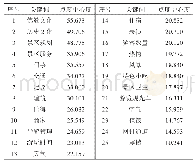 《表9 山西省旅游景点游客在线评论中心性（Top25)》