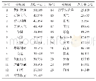 《表1 1 河南省旅游景点游客在线评论中心性（Top25)》