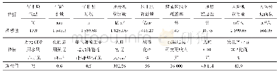 表2 生态承载力评价指标理想值