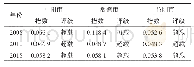 表7 洞庭湖区社会经济协调力指数演变趋势
