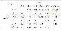 《表1 2000—2010年潜江市土地利用面积转移矩阵》