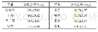 表2 8种天然药食植物多酚含量测定结果