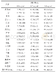 表4 18种天然药食植物对酪氨酸酶活性的抑制率