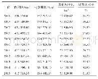 《表1 南京市2005—2015年土地利用类型变化和城市化水平》
