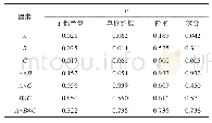 《表1 播期、密度、品种及其互作对棉花产量及其性状影响的方差分析》