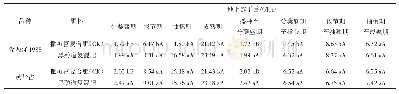 《表3 黑劲道复混肥对水稻主要生育期及各生育阶段干物质积累的影响》