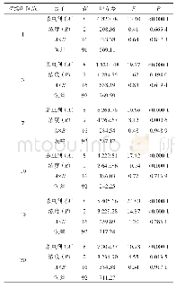 《表1 不同杀虫剂种类及浓度处理对黄瓜瓜蚜致死率影响的双因素方差分析》