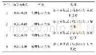 表5 山西省科技创新能力与绩效的耦合关联度等级划分