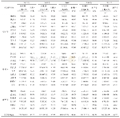 表4 长株潭地区各县（市、区）土地利用率指数