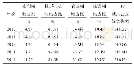 表5 长株潭地区土地利用强度综合指数
