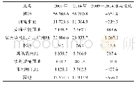 表2 2009—2014年海安县土地利用变化情况（单位：hm2)