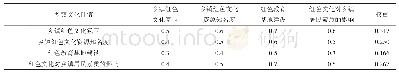 表6 乡镇文化自信各评价指标的模糊一致判断矩阵及权重