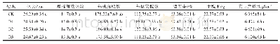 《表1 抗旱剂对产量因子及产量的影响》