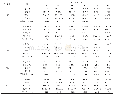表1 不同浓度的PEG-6000对供试作物种子发芽的影响