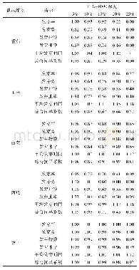 《表2 供试作物种子萌发阶段的抗旱系数》