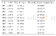 《表3 农村金融总体需求的理论值与实际拥有的金融规模对比》