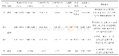 表1 成县热量条件分区指标