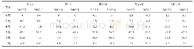 表6 湖北省烟区土壤有机质含量不同级别占比分布情况
