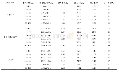 表1 同一湿地类型随土层深度变化土壤有机碳含量分布