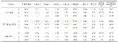 表5 不同湿地类型环境因子主成分分析