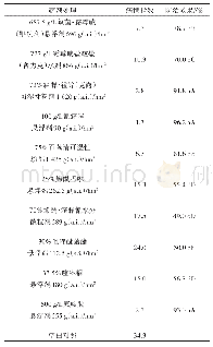 《表1 10种杀菌剂防治黄瓜霜霉病的田间试验结果》