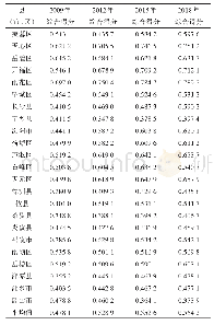 表2 2009—2018年长株潭地区农村空心化综合测度
