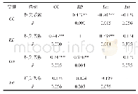 表4 变量相关性分析结果