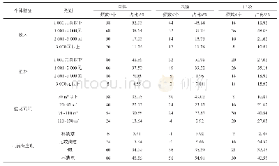 《表4 农村大龄男性生活状况》