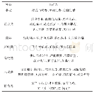 表2 陕西省有代表性的地理标志农产品