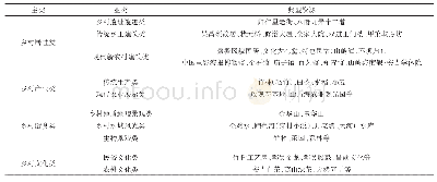 表1 鄣吴村乡村旅游资源分类及典型资源