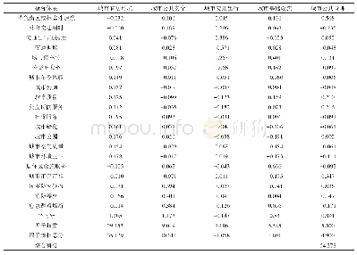 《表5 新疆城市宜居性居民满意度因子加权得分》
