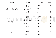 《表5 综合得分值排序：奇台县中葛根流域高效节水技术集成模式优选研究》