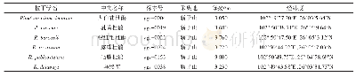 《表1 试验材料的信息：轿子山六种杜鹃花属植物中气孔群的发现》