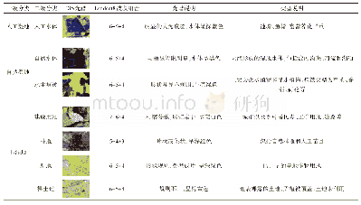 《表1 白洋淀湿地景观类型分类体系》