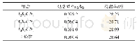 表5 正交验证试验及结果