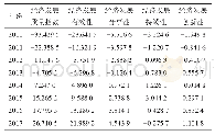 表3 2010—2017年汉江生态经济带经济发展质量指数及其构成