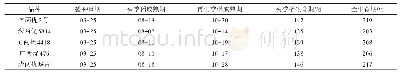 《表1 不同品种生育期比较》