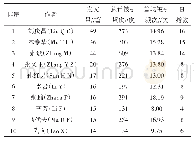 表4 2009—2018年中国甘薯发文量位列前10名的作者