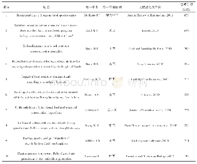 表7 2009—2018年世界甘薯总被引频次位列前10名的文章