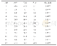《表3 鲁中地区各月地温、气温及二者的温差和相关系数》