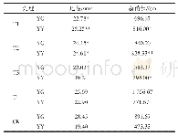 表2 不同营养液对葡萄生长指标的影响