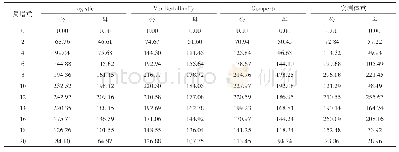 《表4 江汉鸡周增重实际观测值与拟合曲线估计值比较》