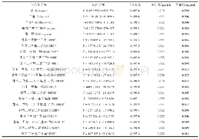 《表2 5种苯系物和17种邻苯二甲酸酯类化合物的线性方程》