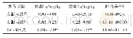 《表8 GC-MS与文献中邻苯二甲酸酯类化合物分析方法比较》