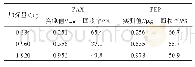 《表3 两种固相萃取柱的回收率》