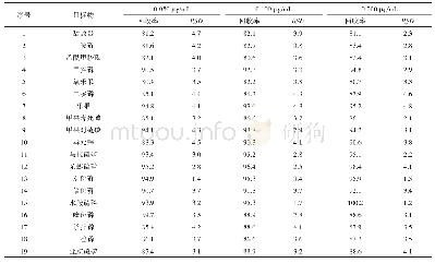 表3 19种有机磷类农药加标回收试验结果（n=5)